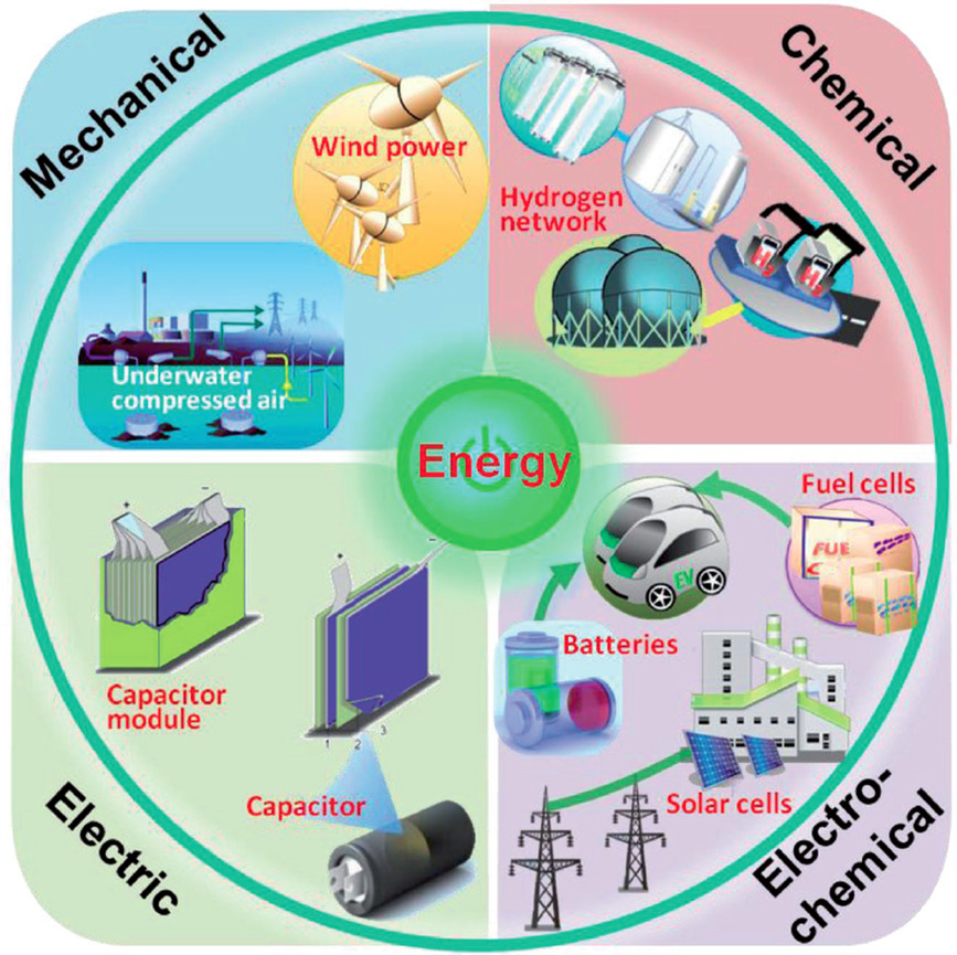 Types of Energy. Different Types of Energy. Types of Energy sources. Kind of Energy.